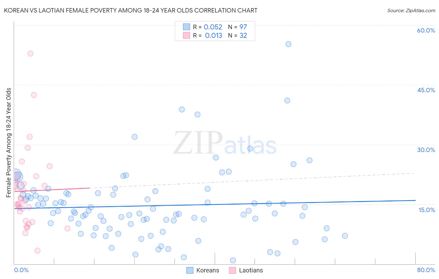 Korean vs Laotian Female Poverty Among 18-24 Year Olds