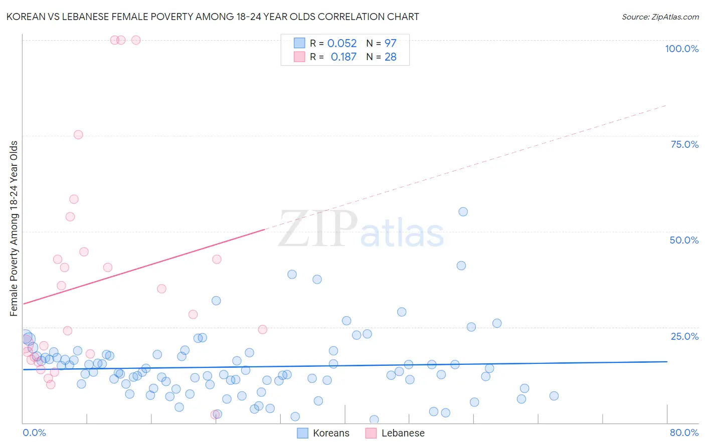 Korean vs Lebanese Female Poverty Among 18-24 Year Olds