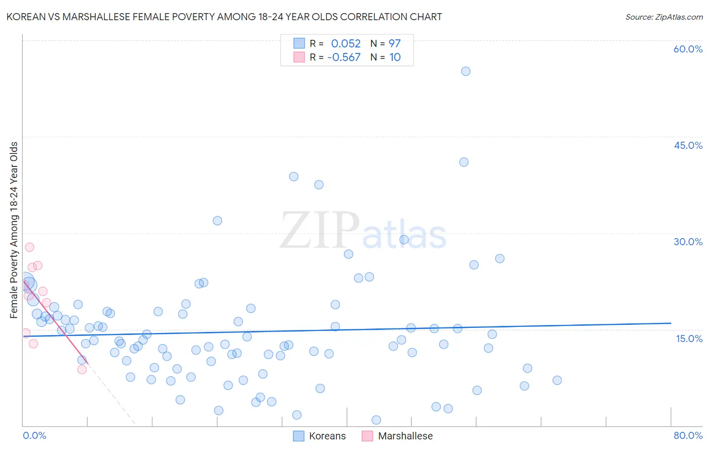 Korean vs Marshallese Female Poverty Among 18-24 Year Olds