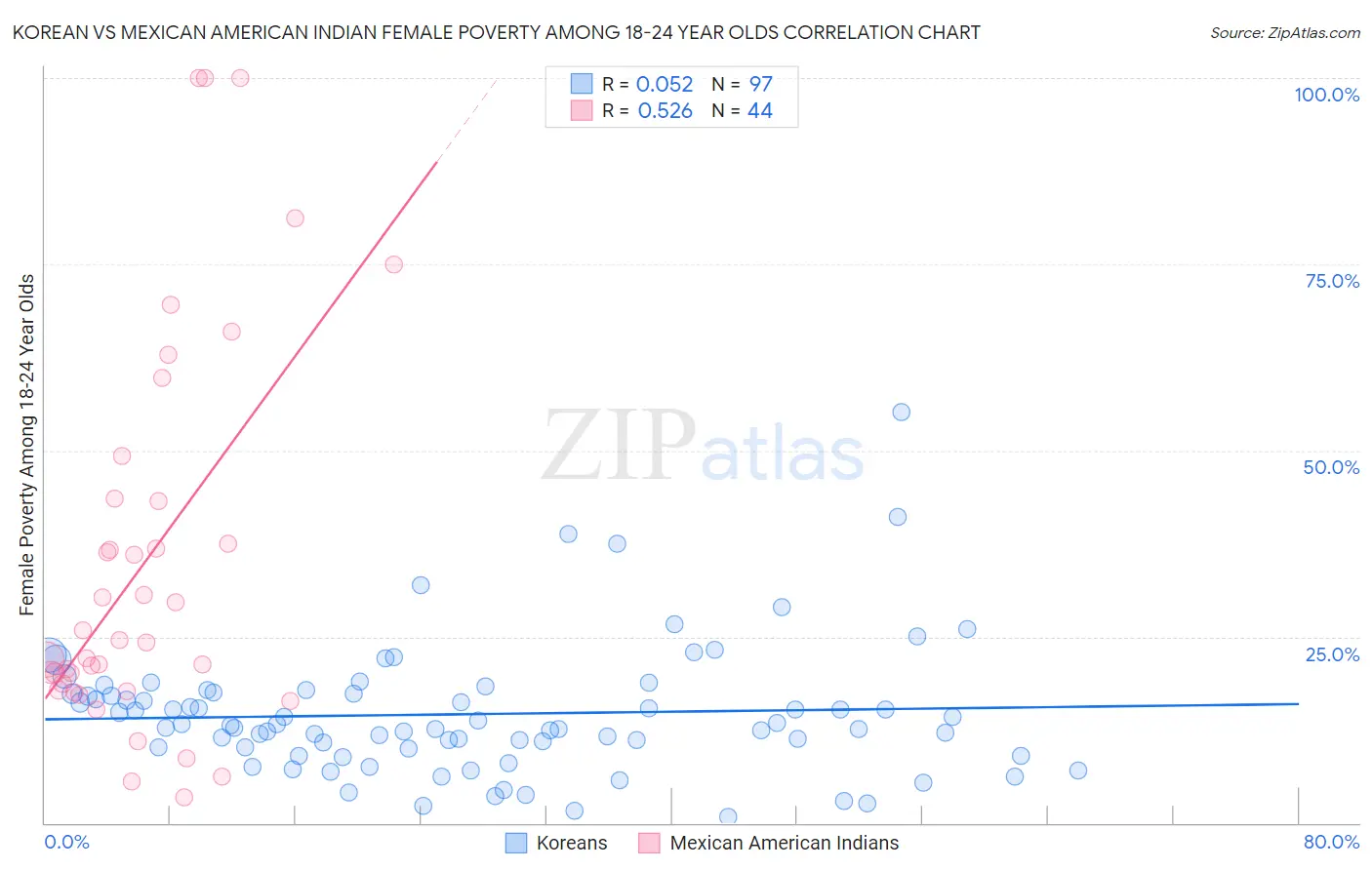 Korean vs Mexican American Indian Female Poverty Among 18-24 Year Olds