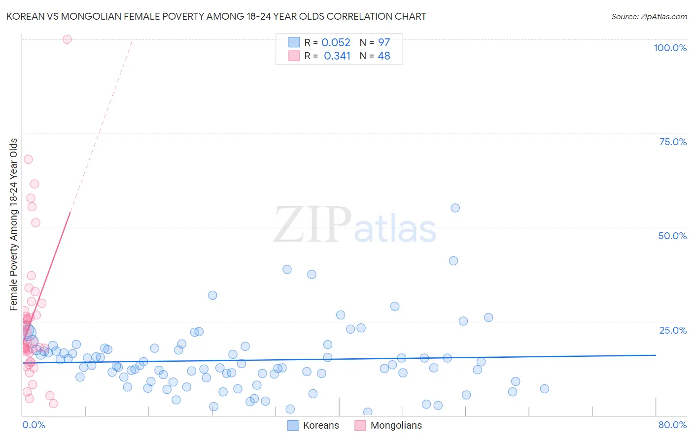 Korean vs Mongolian Female Poverty Among 18-24 Year Olds