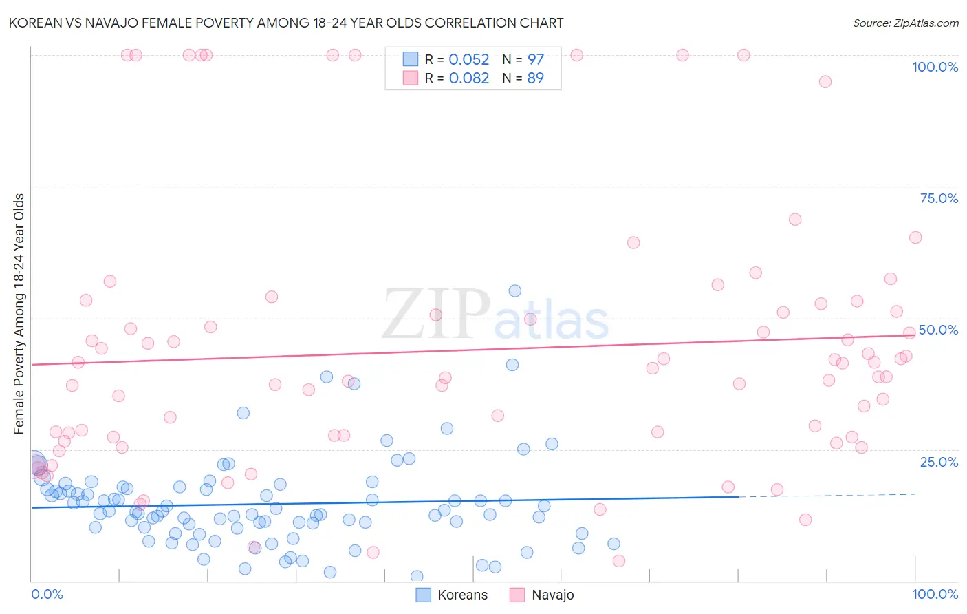 Korean vs Navajo Female Poverty Among 18-24 Year Olds