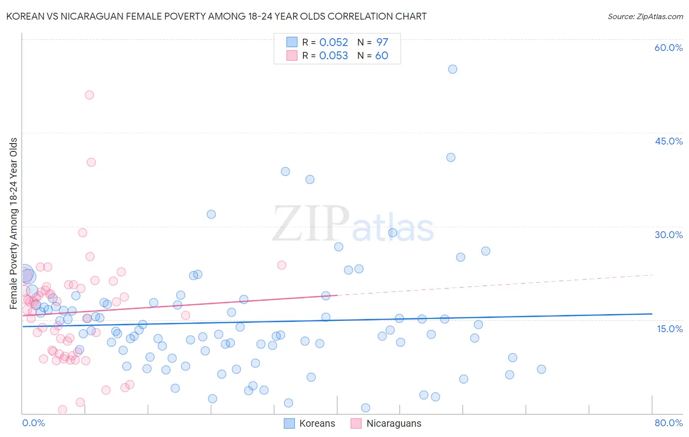 Korean vs Nicaraguan Female Poverty Among 18-24 Year Olds