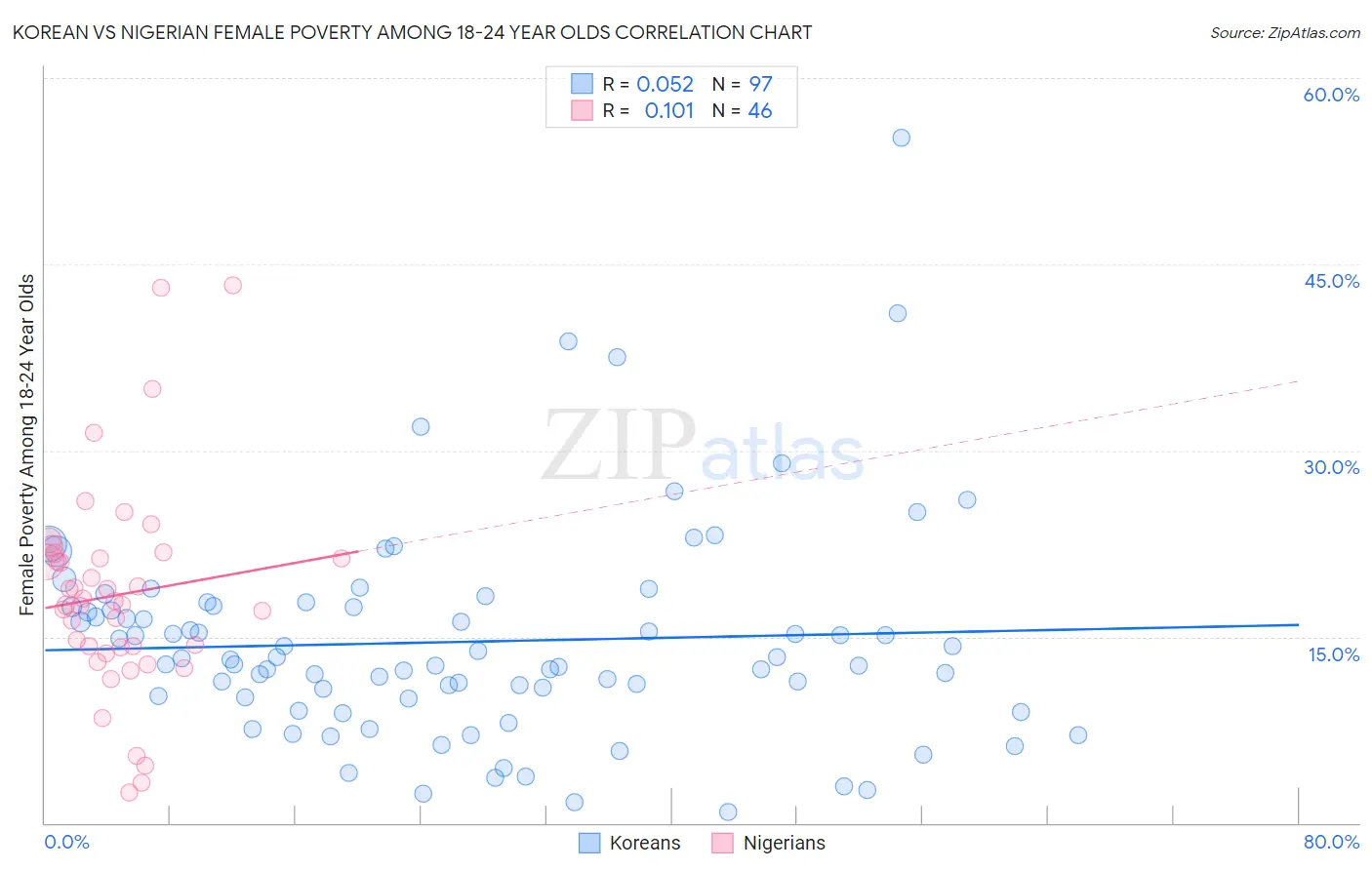 Korean vs Nigerian Female Poverty Among 18-24 Year Olds