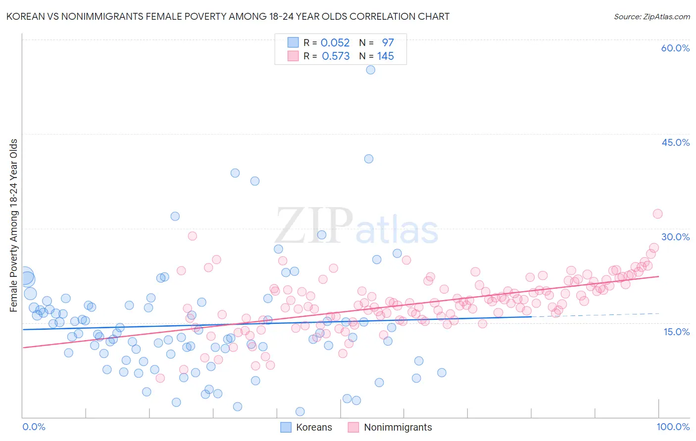 Korean vs Nonimmigrants Female Poverty Among 18-24 Year Olds