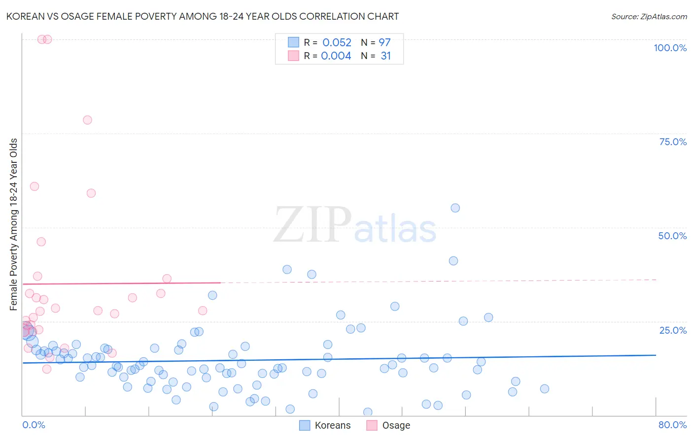 Korean vs Osage Female Poverty Among 18-24 Year Olds