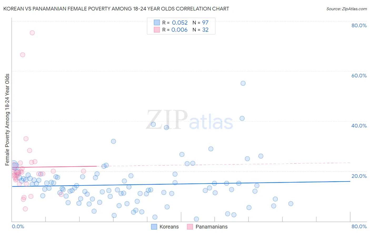 Korean vs Panamanian Female Poverty Among 18-24 Year Olds