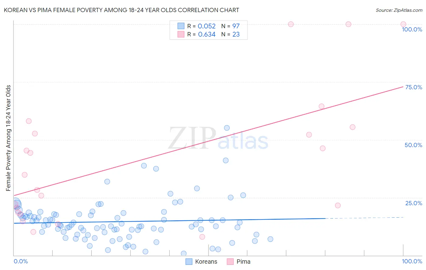 Korean vs Pima Female Poverty Among 18-24 Year Olds