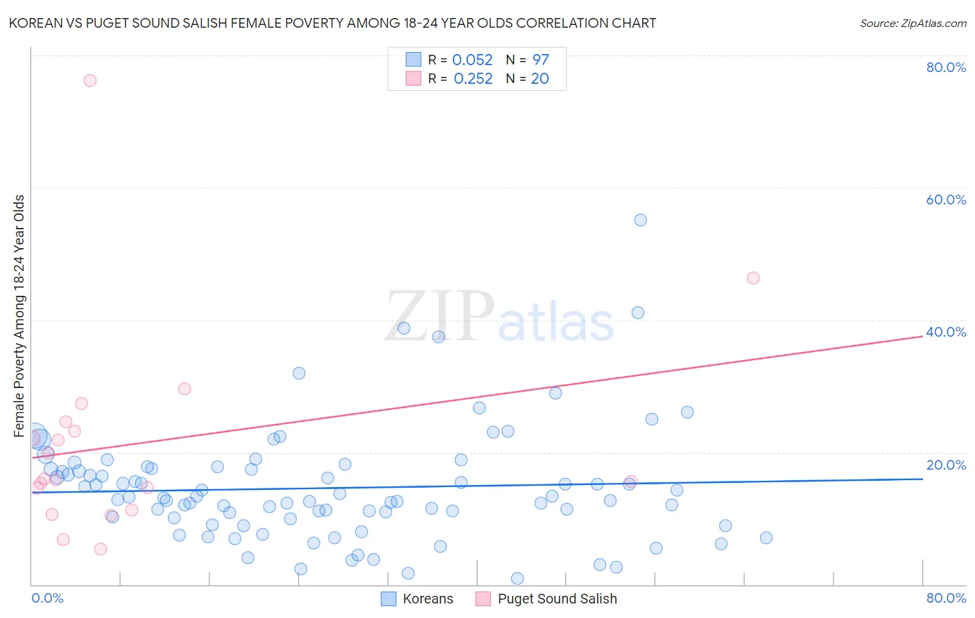 Korean vs Puget Sound Salish Female Poverty Among 18-24 Year Olds