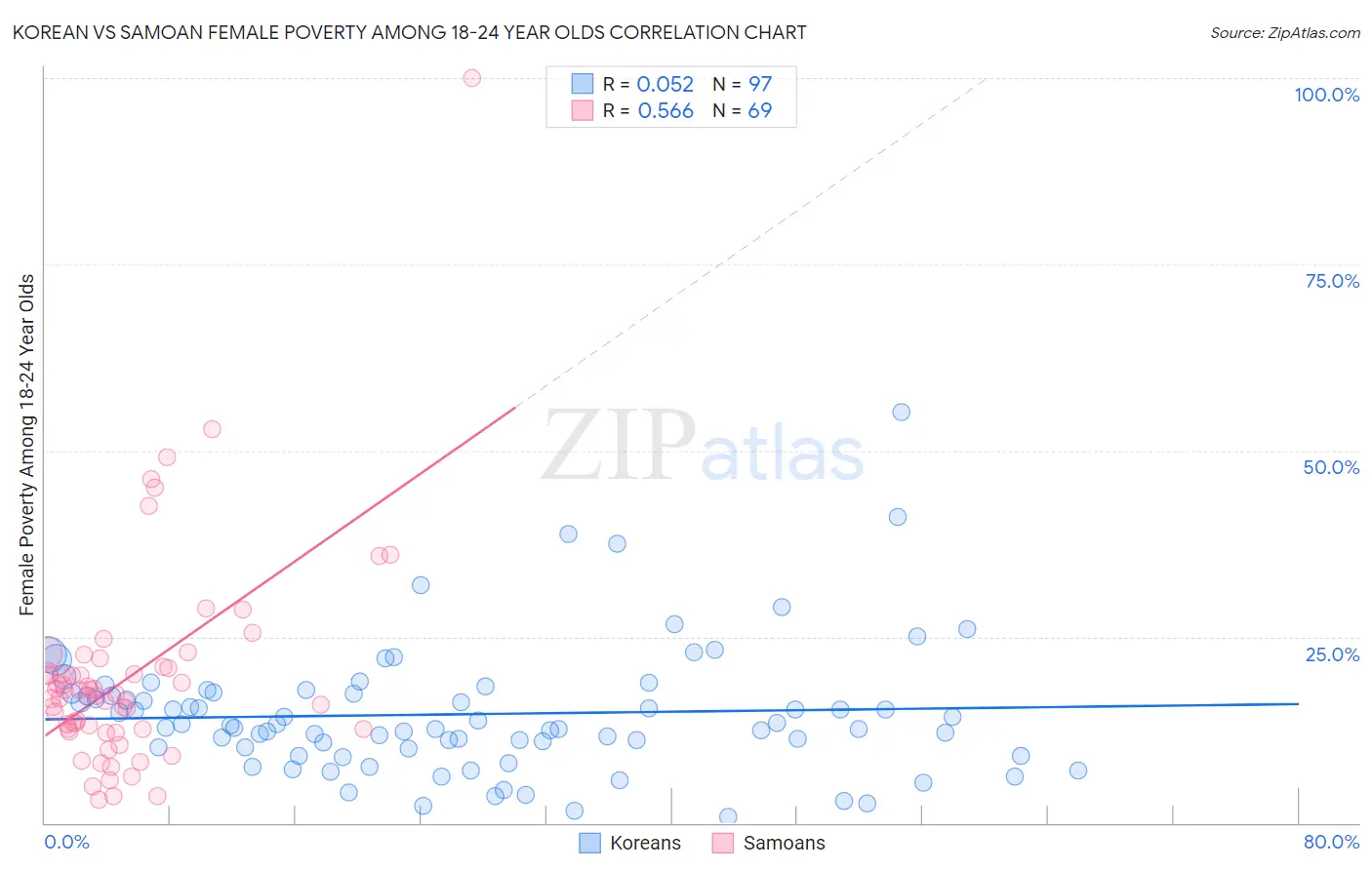 Korean vs Samoan Female Poverty Among 18-24 Year Olds