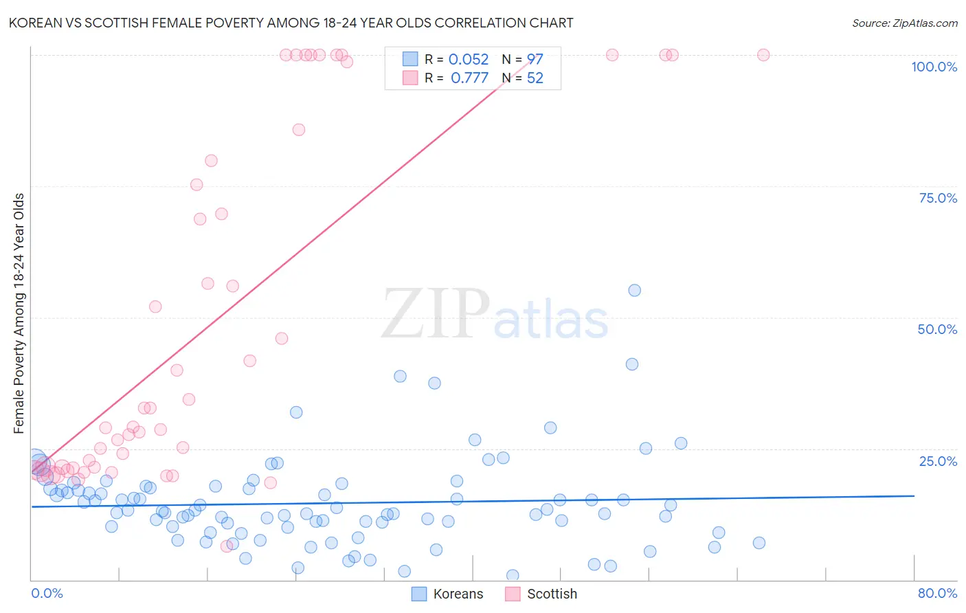 Korean vs Scottish Female Poverty Among 18-24 Year Olds