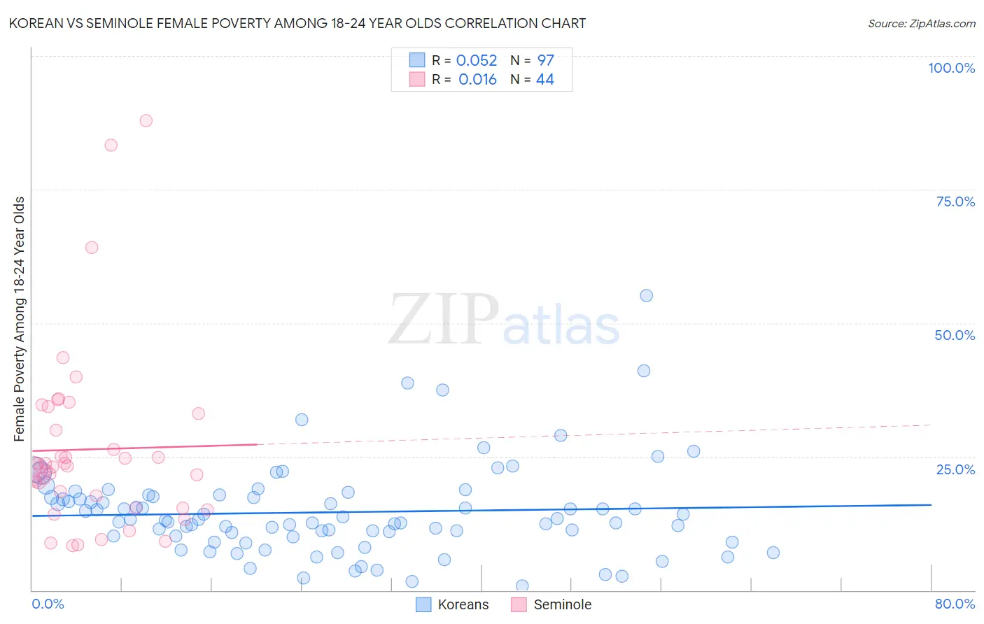 Korean vs Seminole Female Poverty Among 18-24 Year Olds