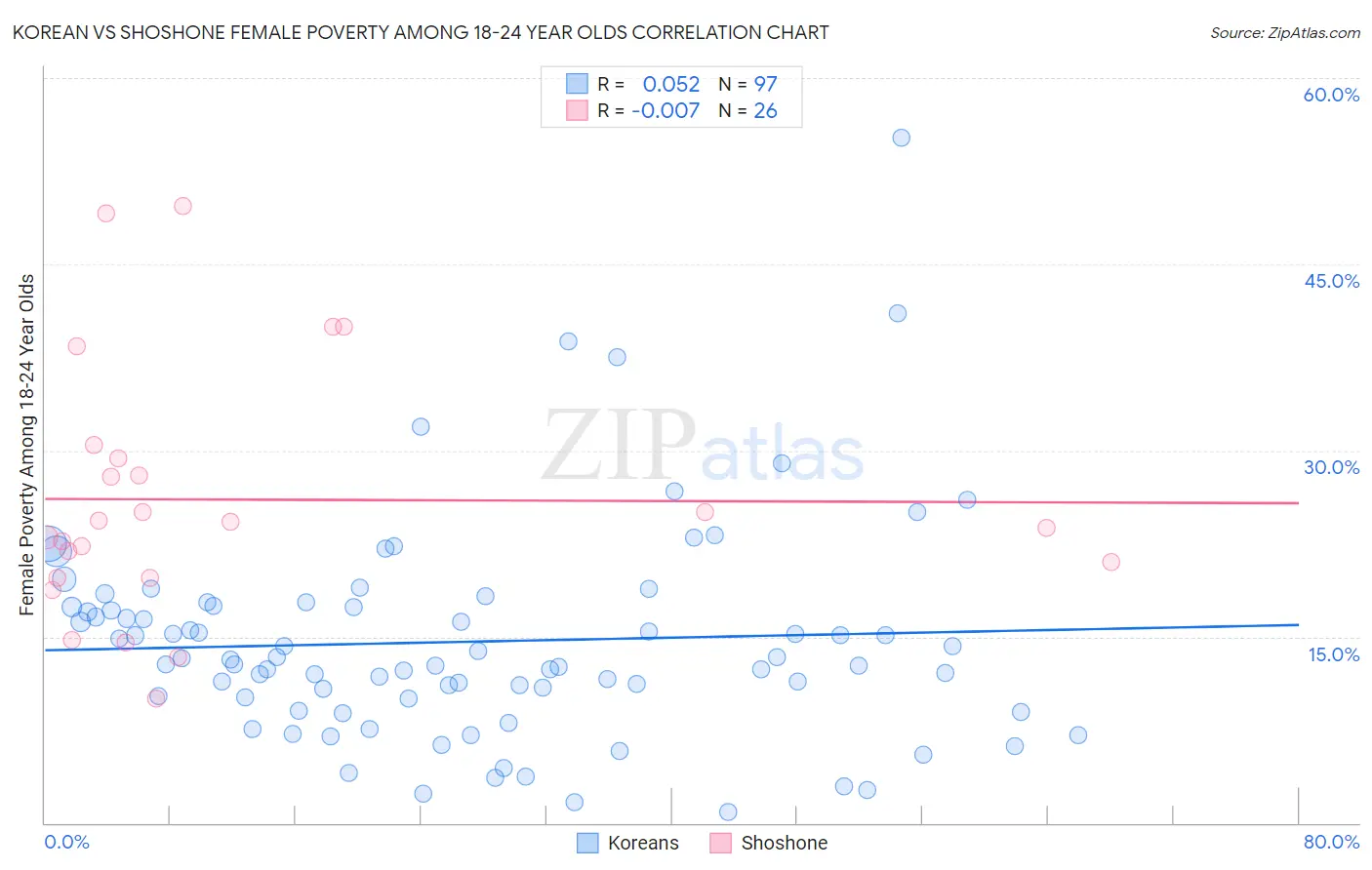 Korean vs Shoshone Female Poverty Among 18-24 Year Olds