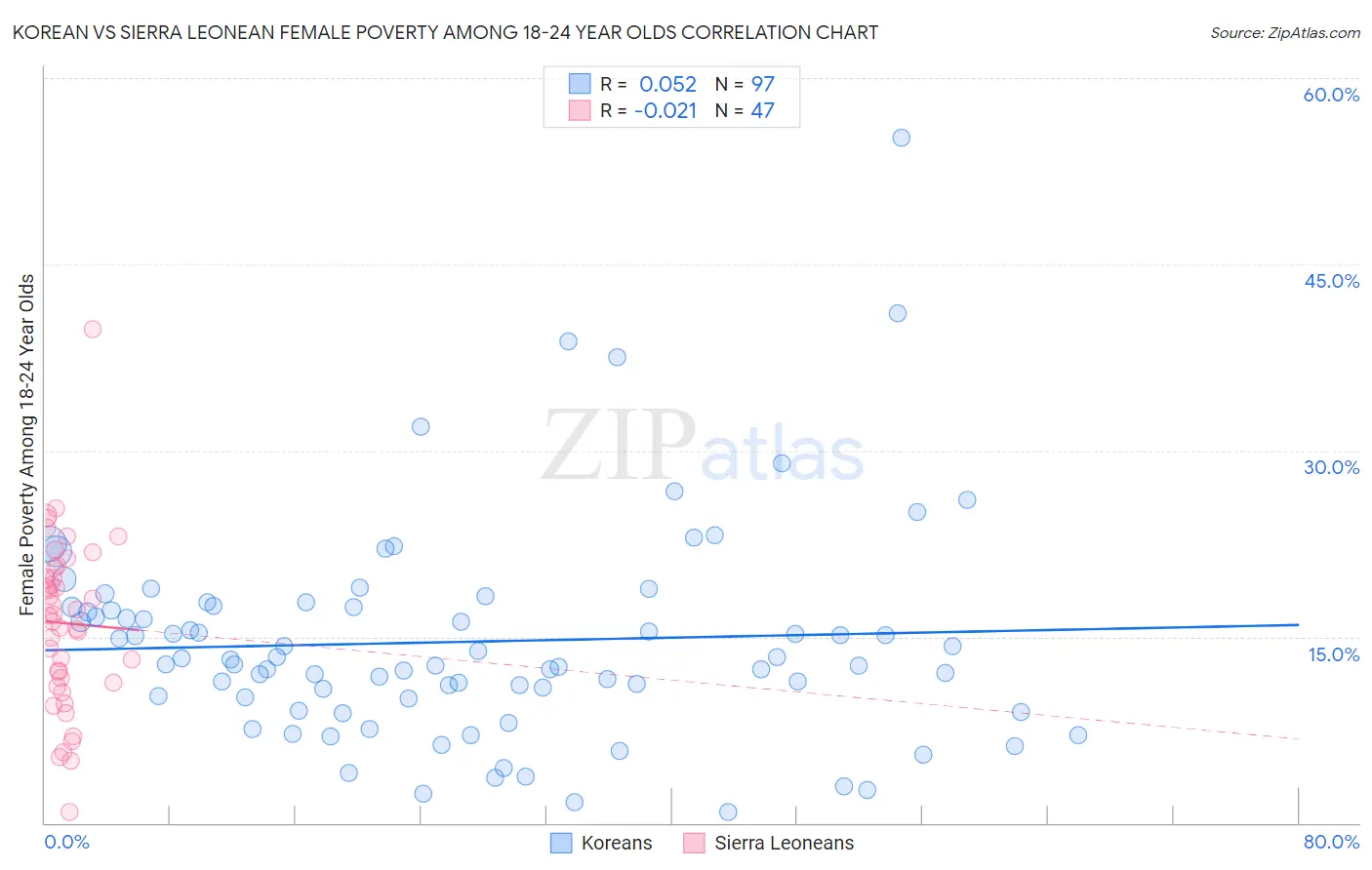 Korean vs Sierra Leonean Female Poverty Among 18-24 Year Olds