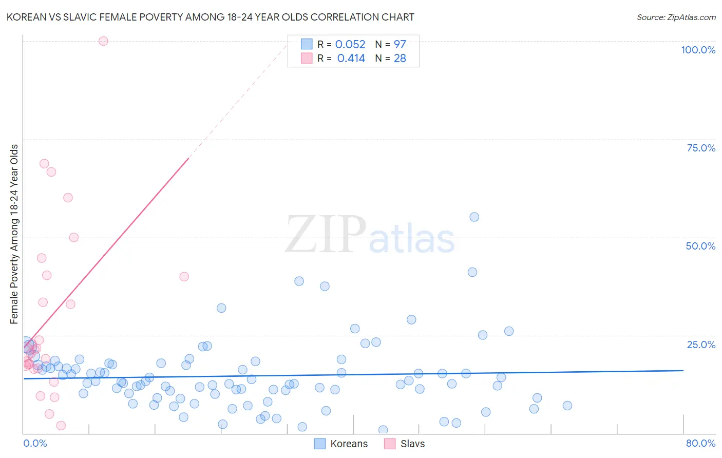 Korean vs Slavic Female Poverty Among 18-24 Year Olds