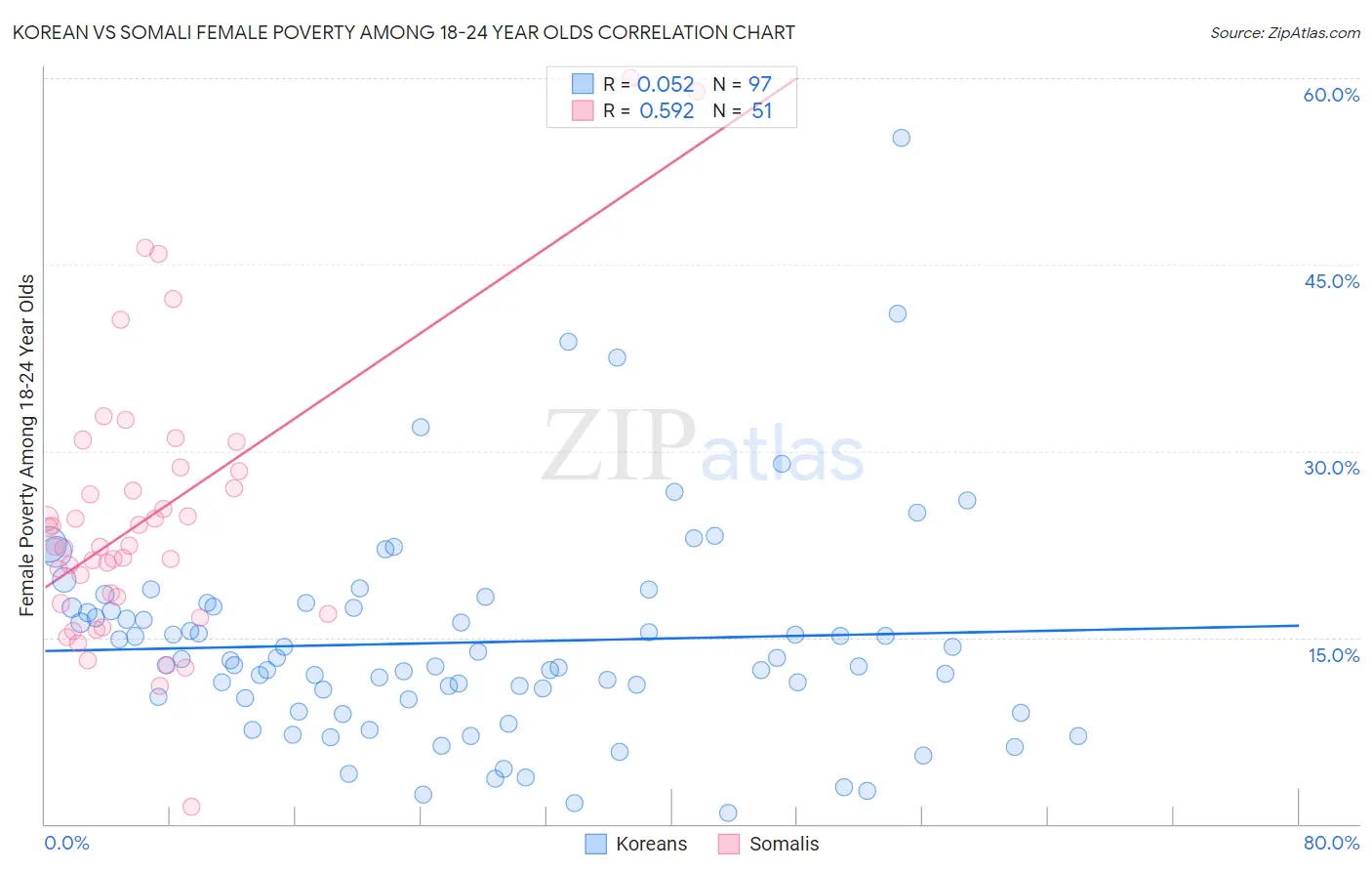 Korean vs Somali Female Poverty Among 18-24 Year Olds