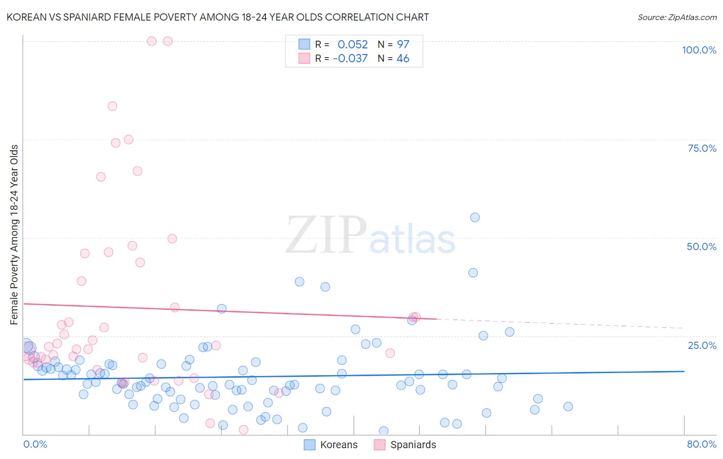 Korean vs Spaniard Female Poverty Among 18-24 Year Olds
