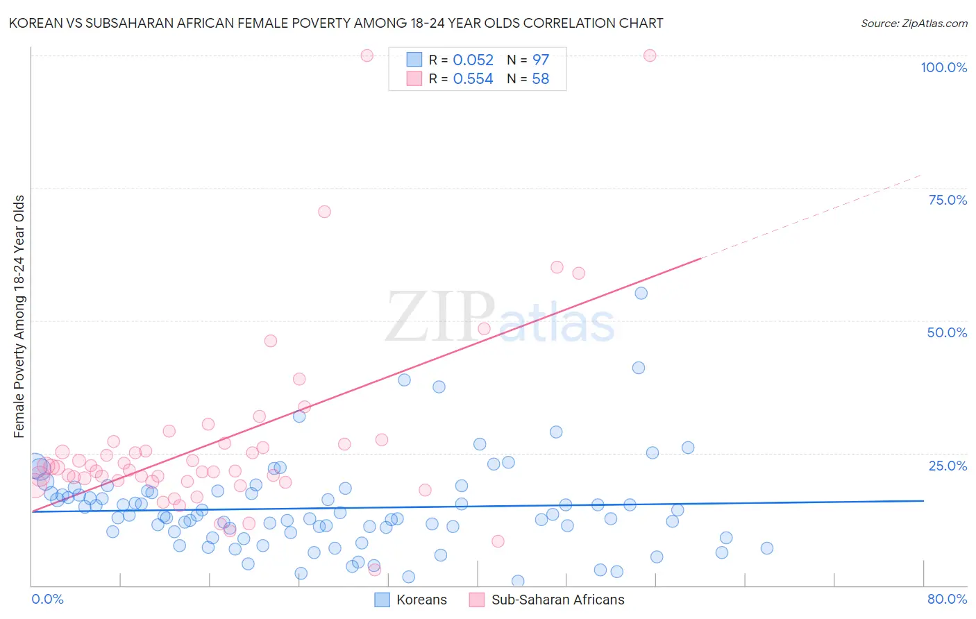 Korean vs Subsaharan African Female Poverty Among 18-24 Year Olds