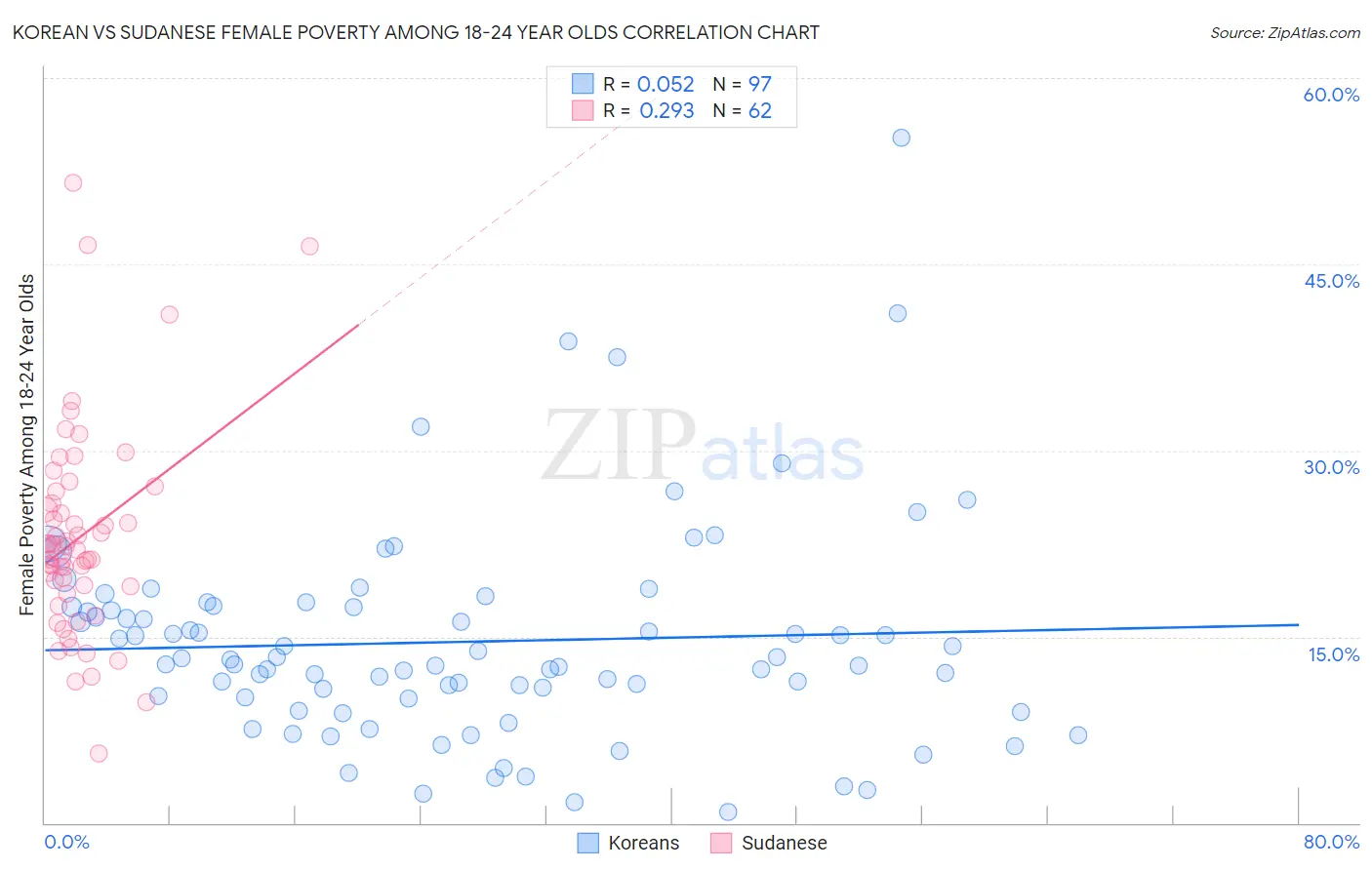 Korean vs Sudanese Female Poverty Among 18-24 Year Olds