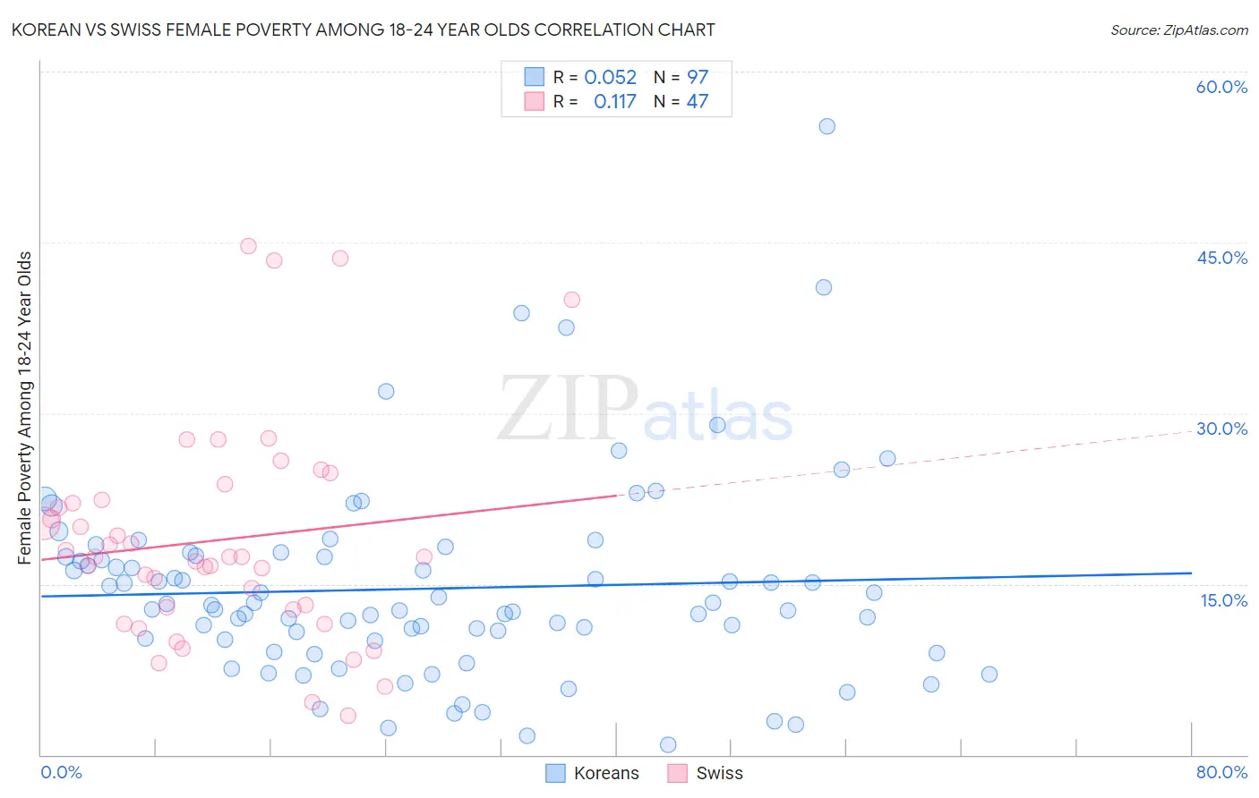 Korean vs Swiss Female Poverty Among 18-24 Year Olds