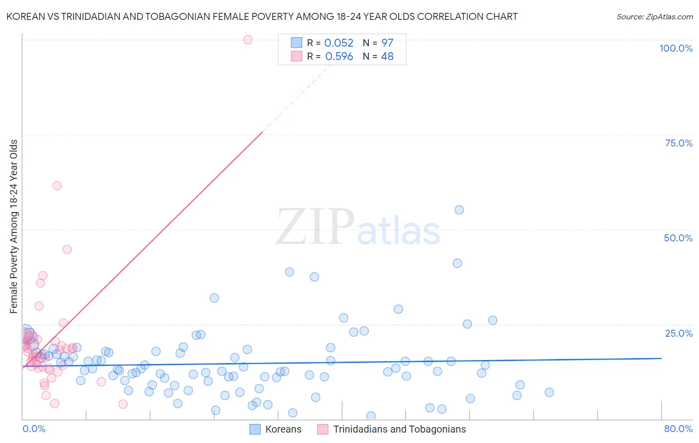 Korean vs Trinidadian and Tobagonian Female Poverty Among 18-24 Year Olds