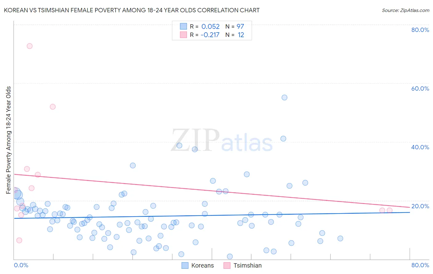 Korean vs Tsimshian Female Poverty Among 18-24 Year Olds