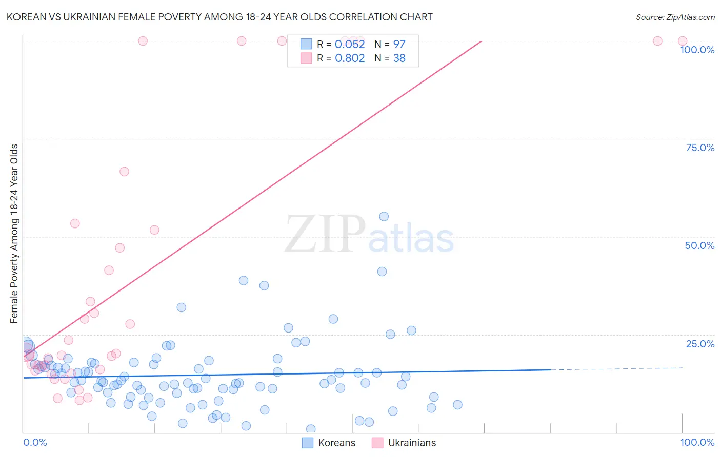 Korean vs Ukrainian Female Poverty Among 18-24 Year Olds