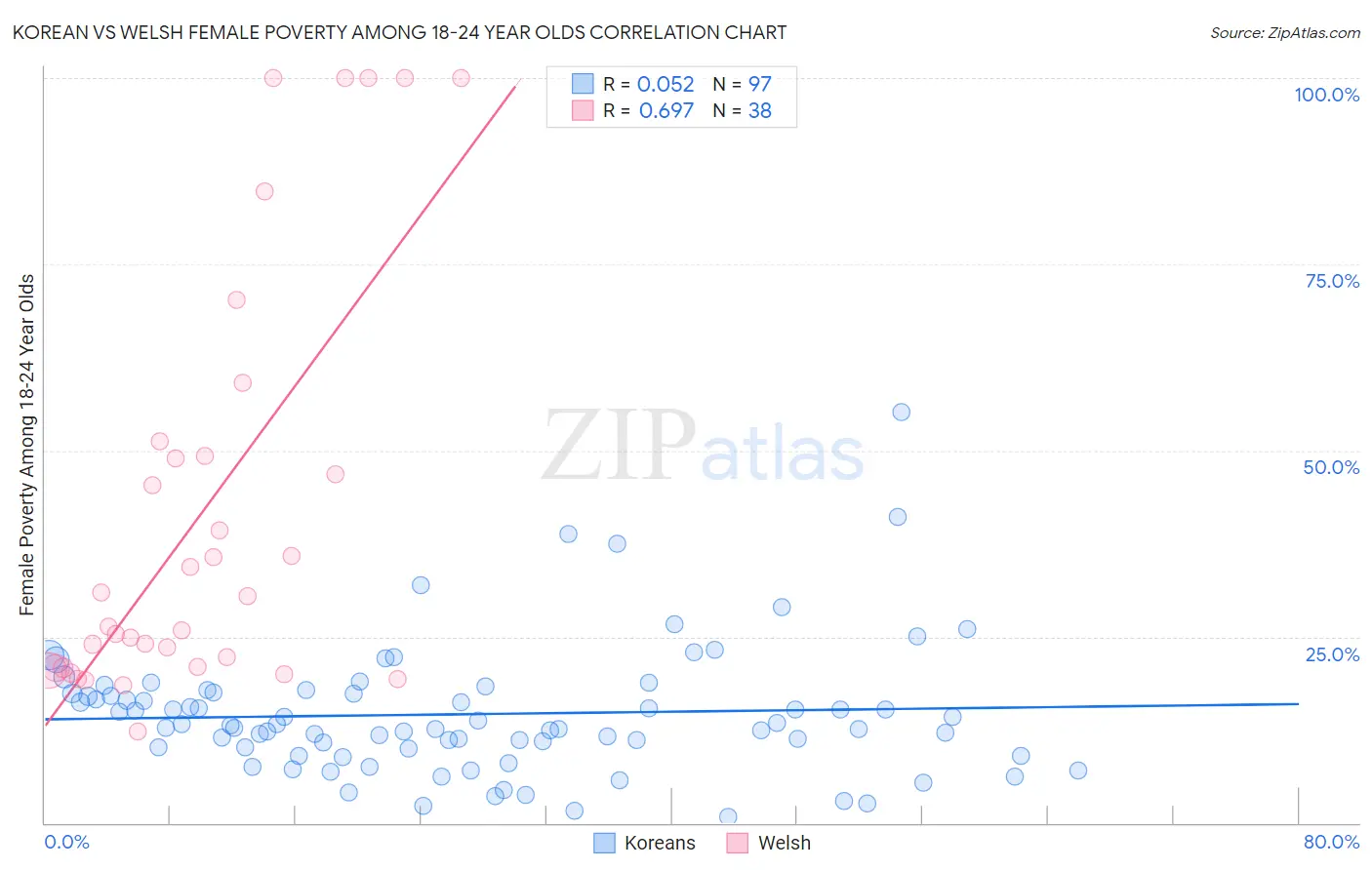 Korean vs Welsh Female Poverty Among 18-24 Year Olds
