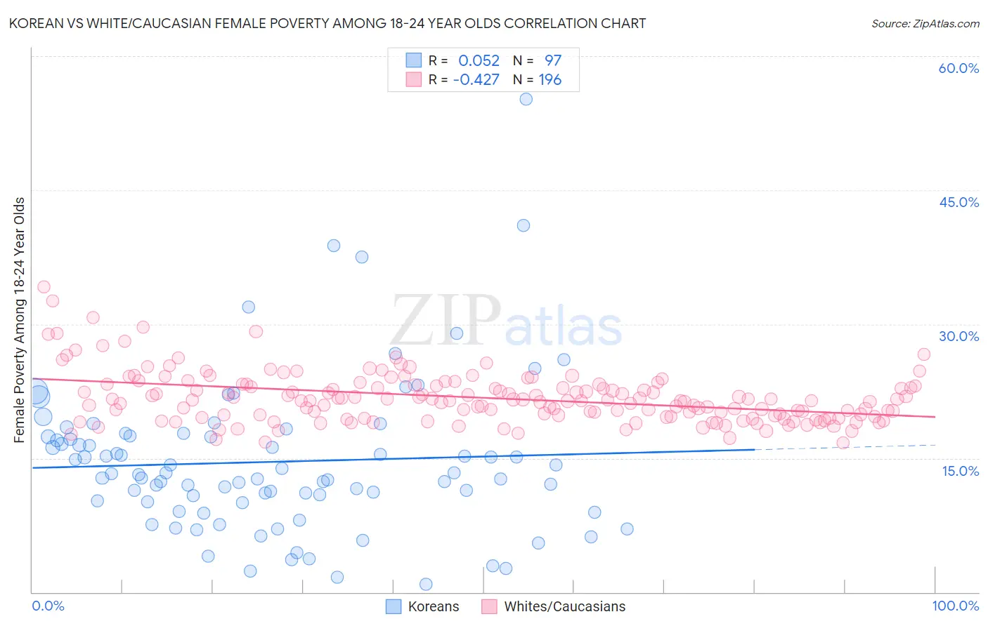 Korean vs White/Caucasian Female Poverty Among 18-24 Year Olds