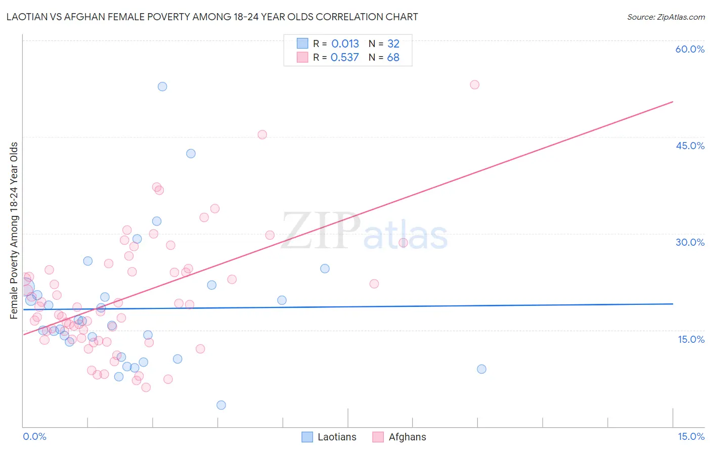 Laotian vs Afghan Female Poverty Among 18-24 Year Olds