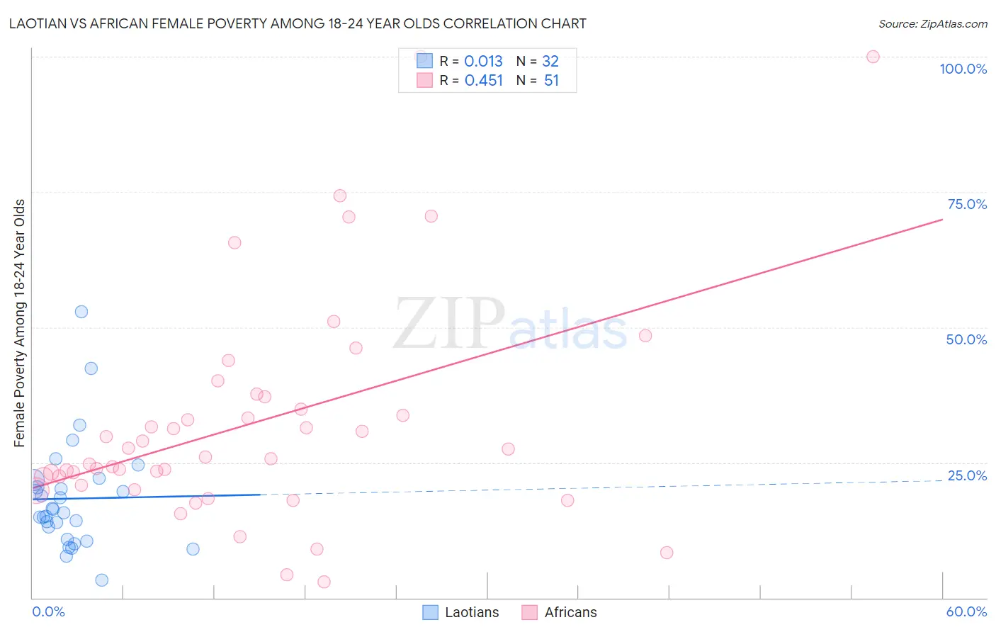 Laotian vs African Female Poverty Among 18-24 Year Olds