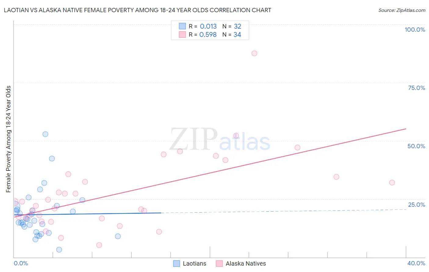 Laotian vs Alaska Native Female Poverty Among 18-24 Year Olds