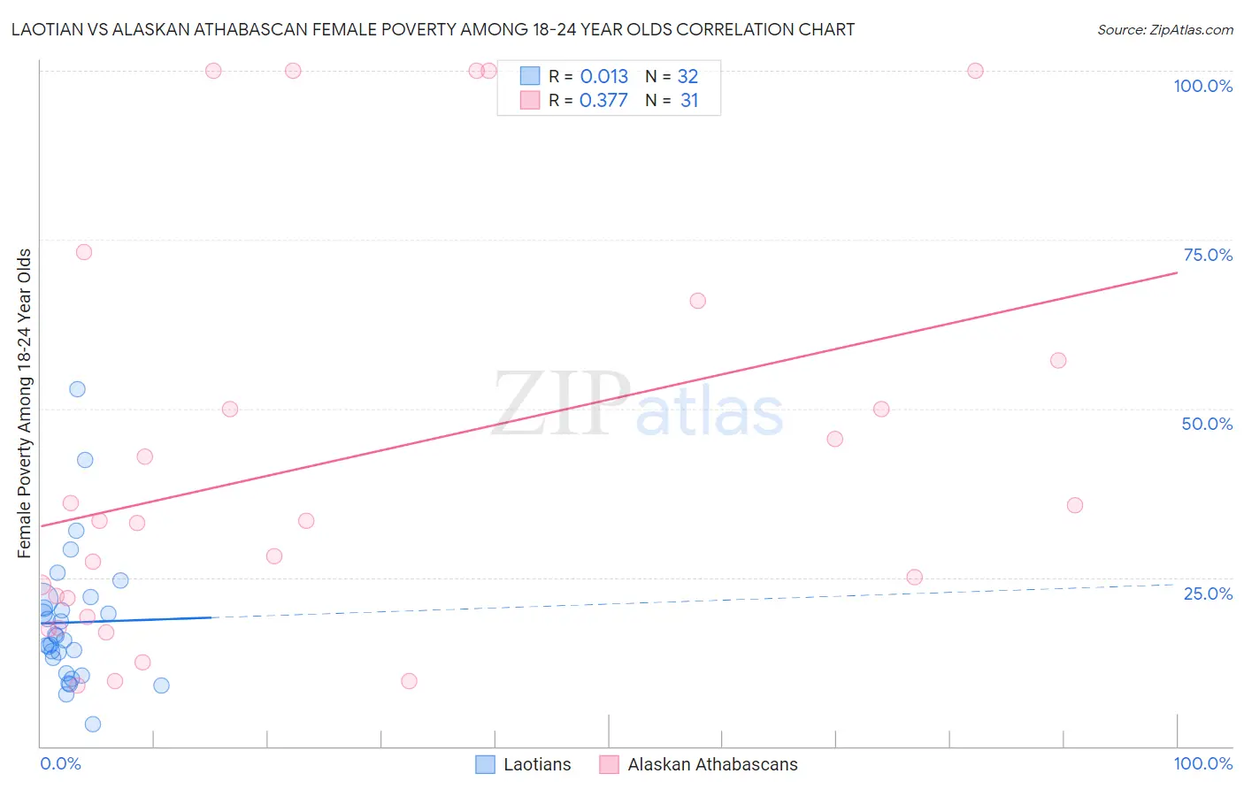 Laotian vs Alaskan Athabascan Female Poverty Among 18-24 Year Olds