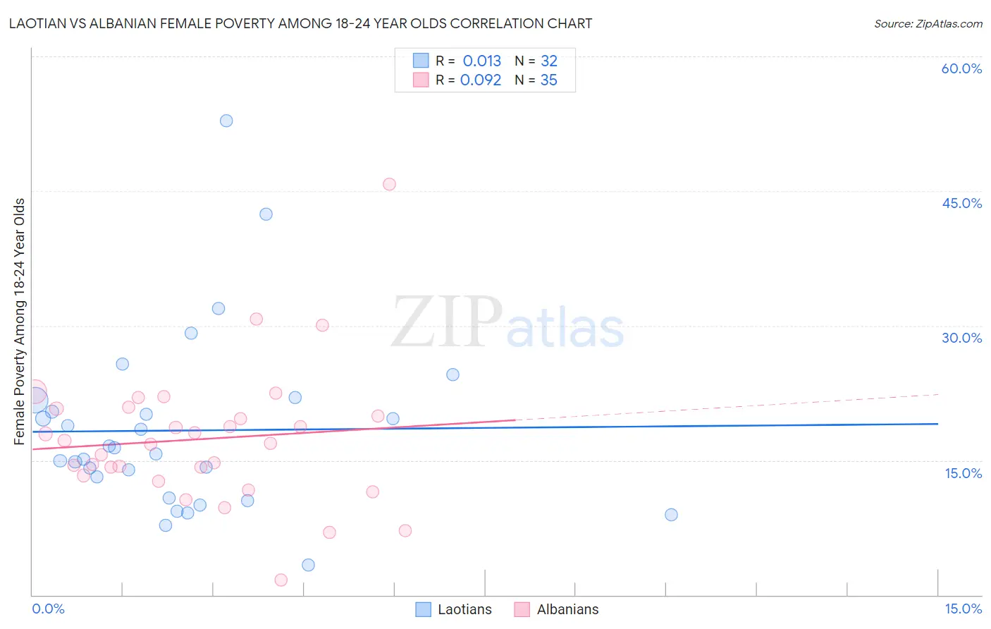 Laotian vs Albanian Female Poverty Among 18-24 Year Olds