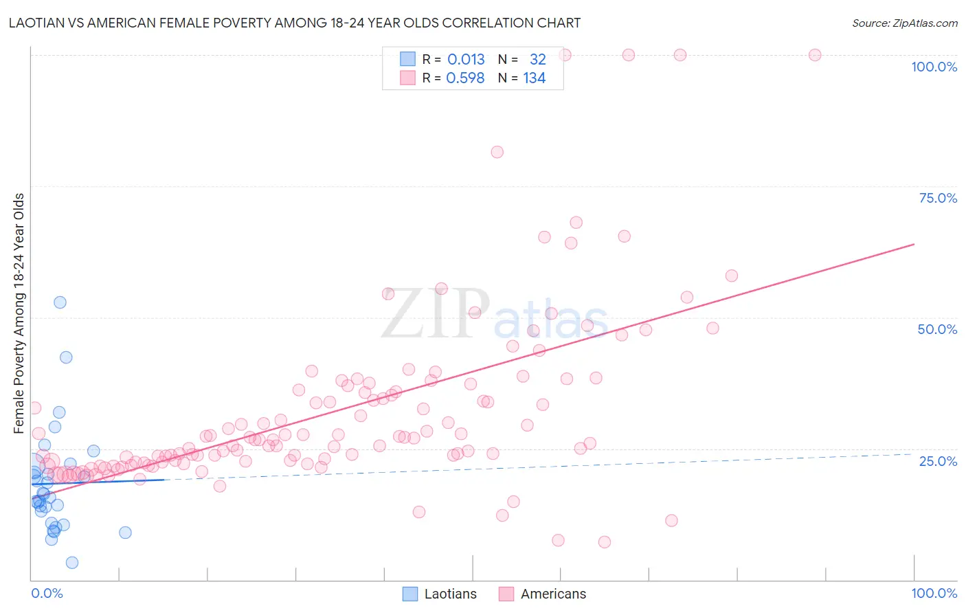 Laotian vs American Female Poverty Among 18-24 Year Olds