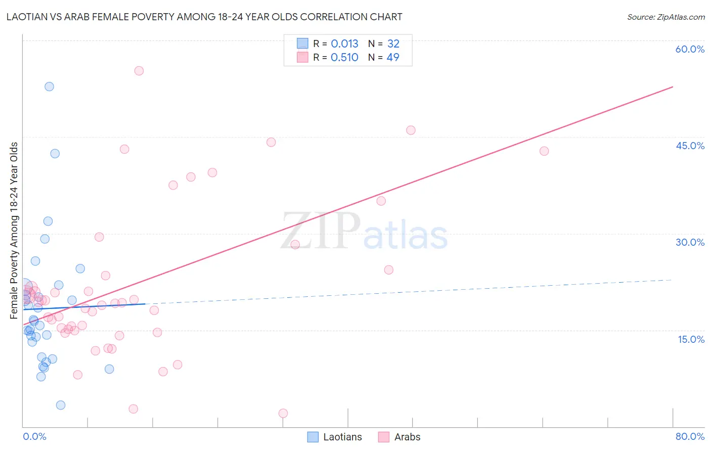 Laotian vs Arab Female Poverty Among 18-24 Year Olds