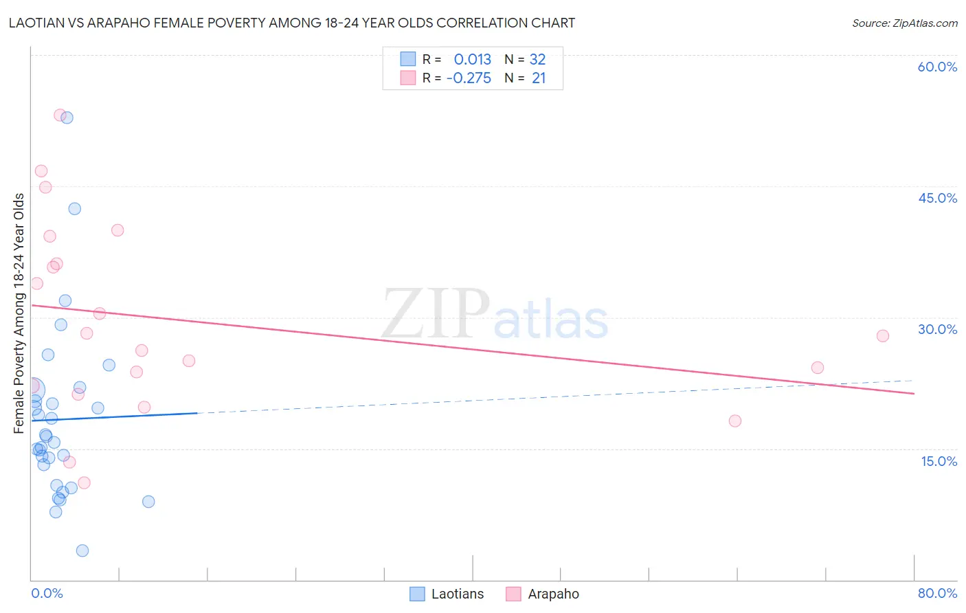 Laotian vs Arapaho Female Poverty Among 18-24 Year Olds