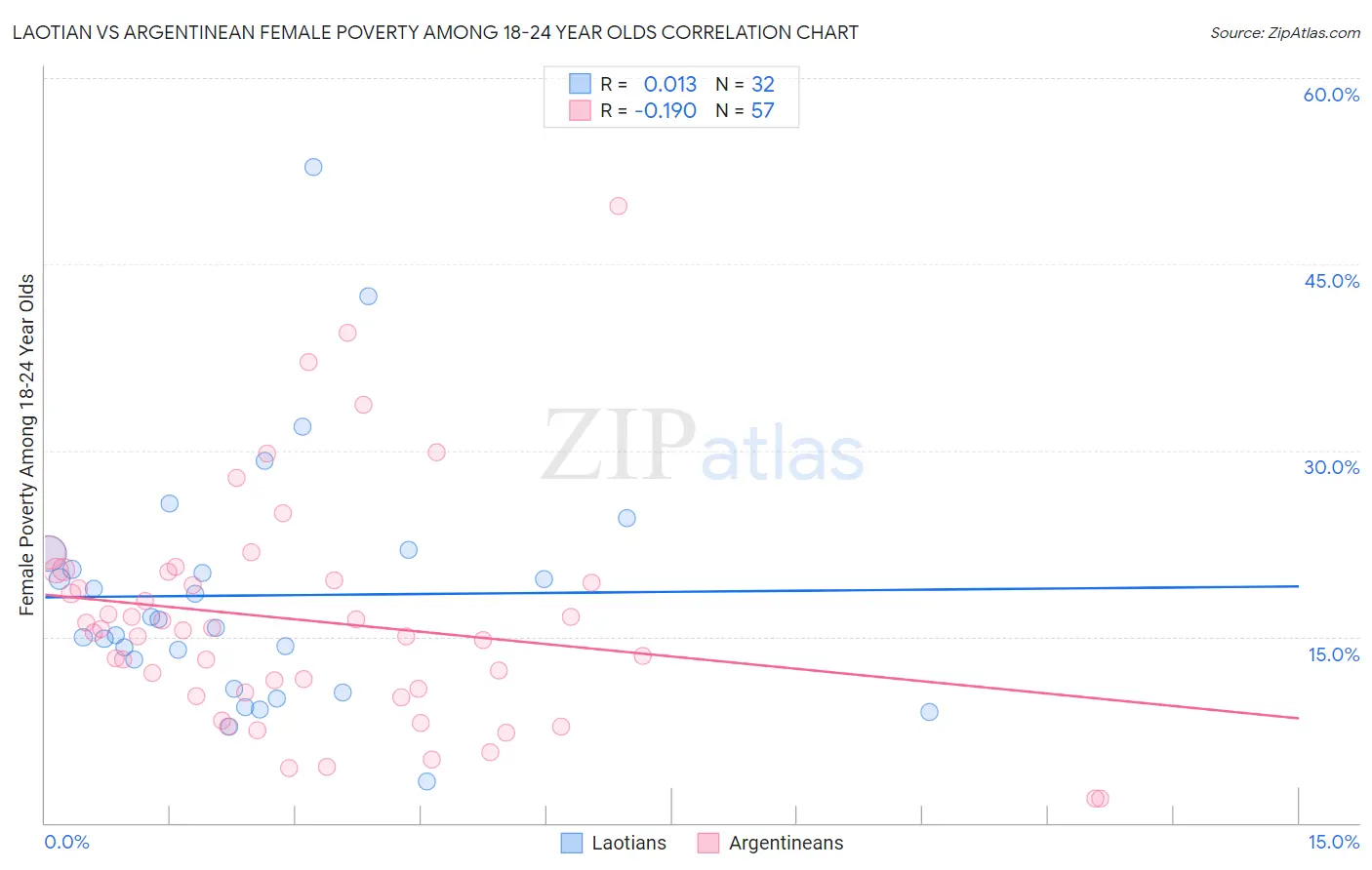 Laotian vs Argentinean Female Poverty Among 18-24 Year Olds