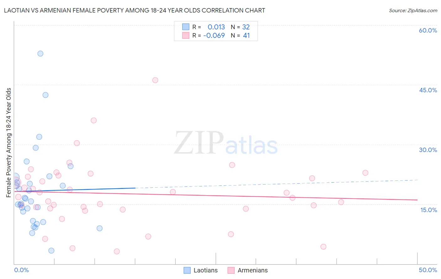 Laotian vs Armenian Female Poverty Among 18-24 Year Olds