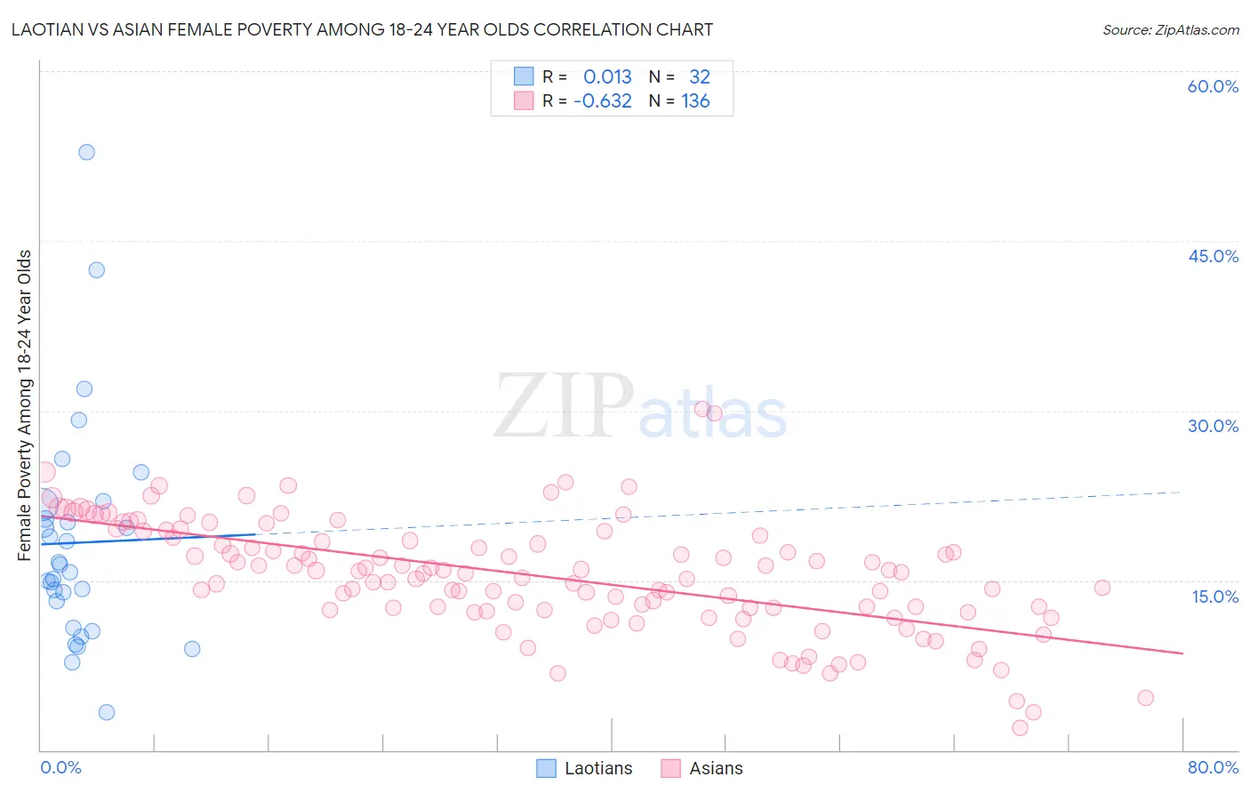 Laotian vs Asian Female Poverty Among 18-24 Year Olds