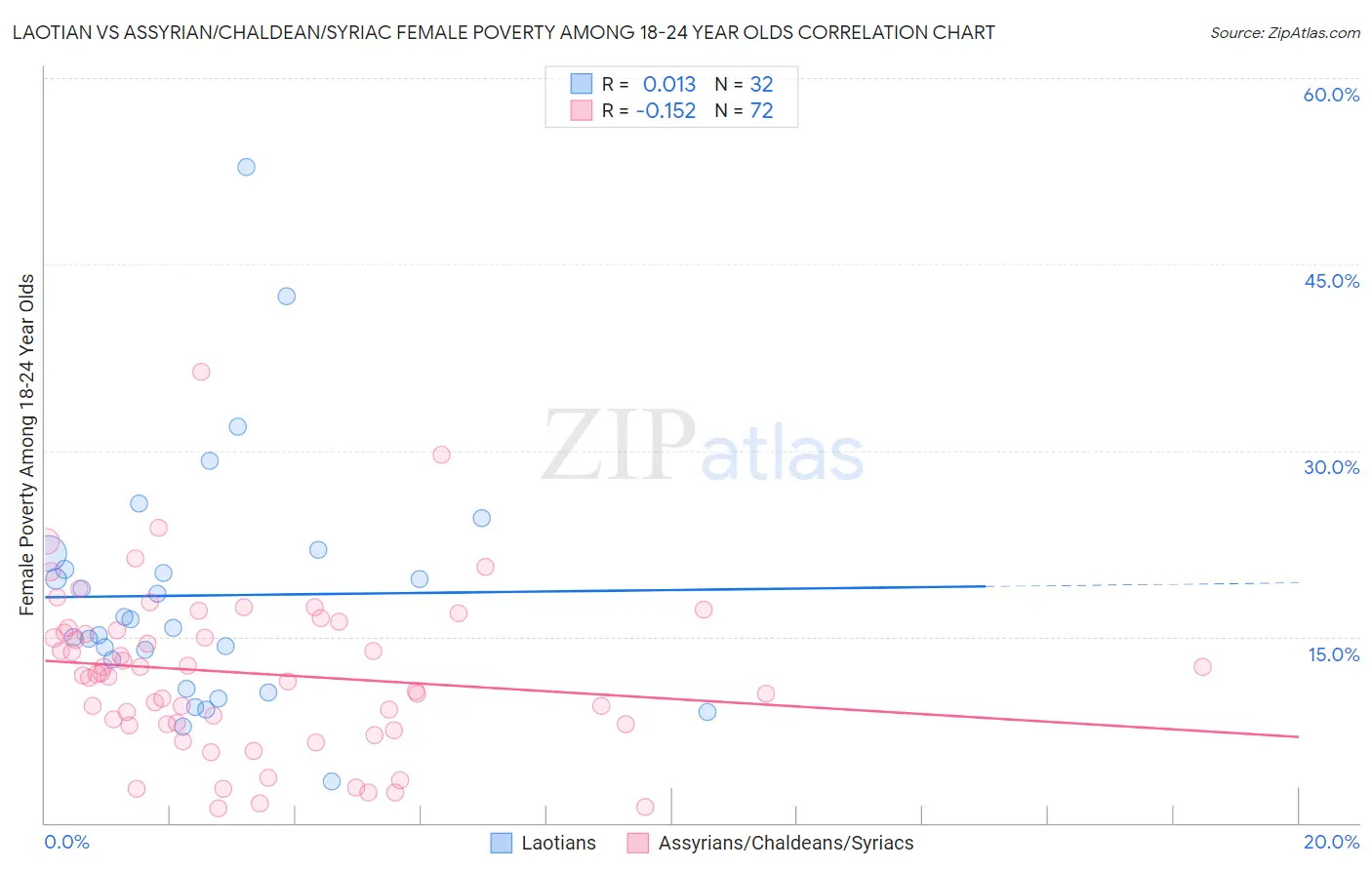 Laotian vs Assyrian/Chaldean/Syriac Female Poverty Among 18-24 Year Olds