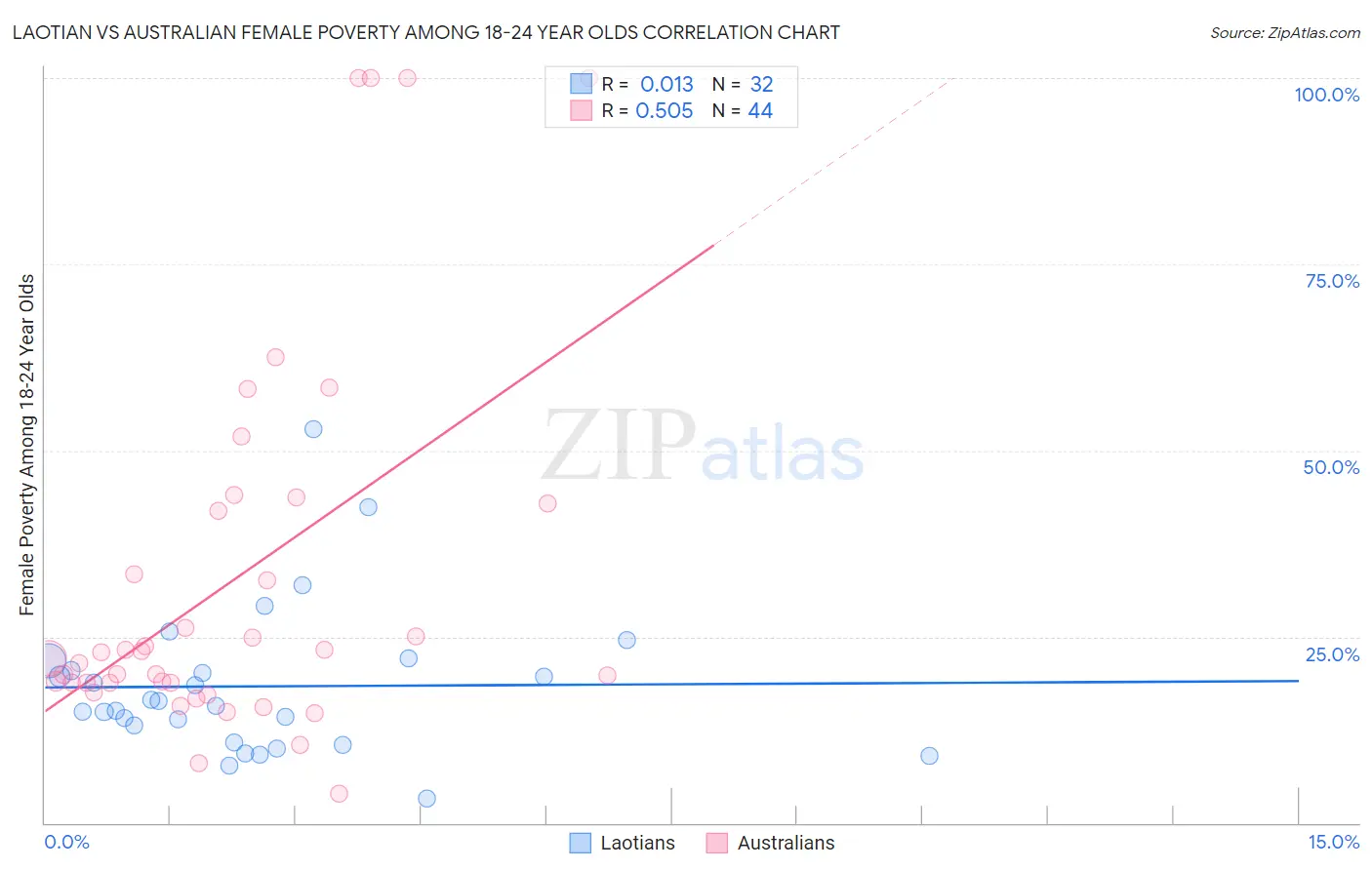 Laotian vs Australian Female Poverty Among 18-24 Year Olds