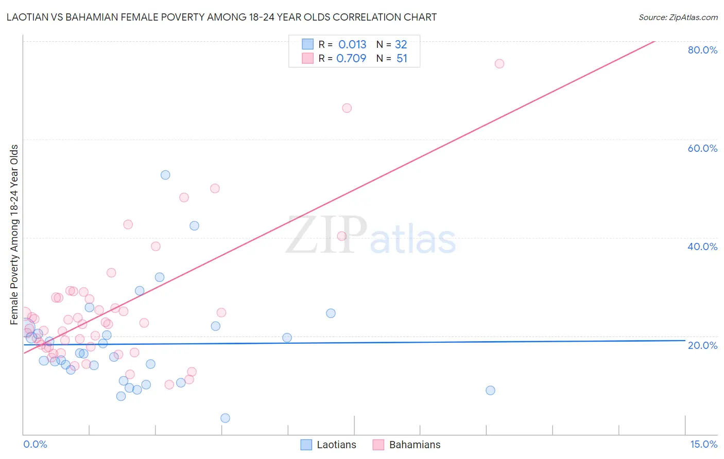 Laotian vs Bahamian Female Poverty Among 18-24 Year Olds