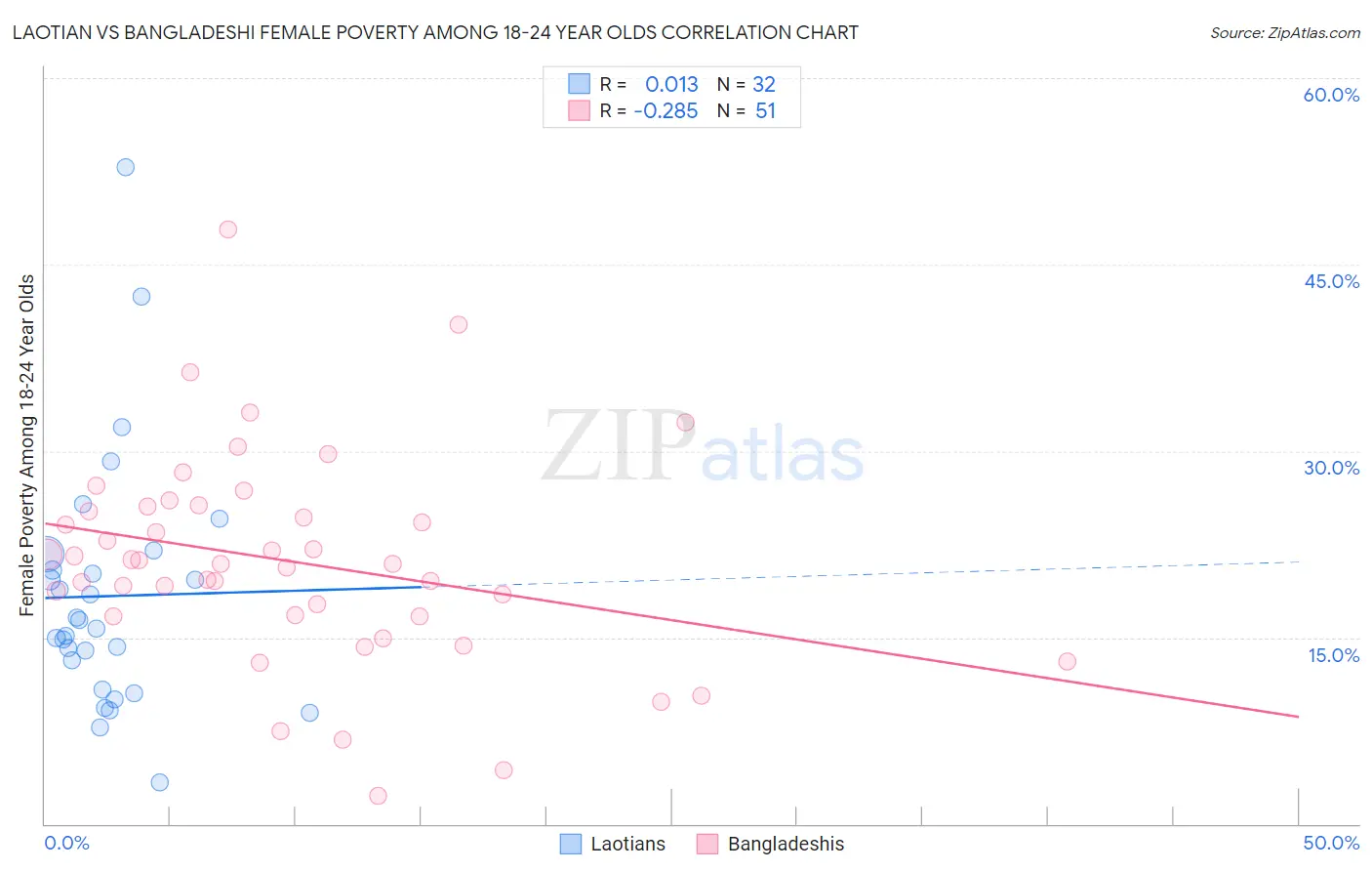 Laotian vs Bangladeshi Female Poverty Among 18-24 Year Olds