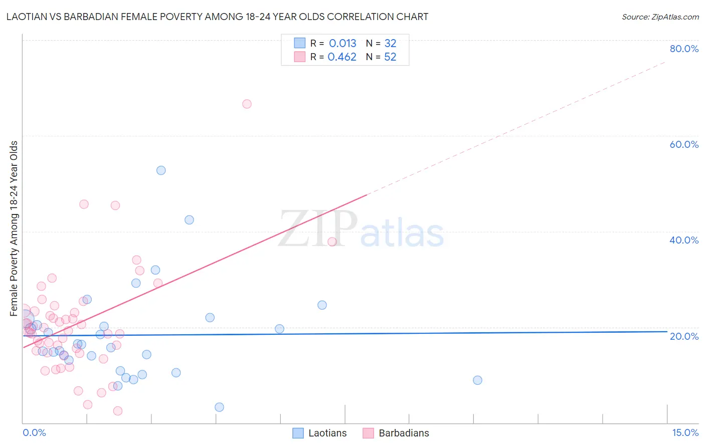 Laotian vs Barbadian Female Poverty Among 18-24 Year Olds