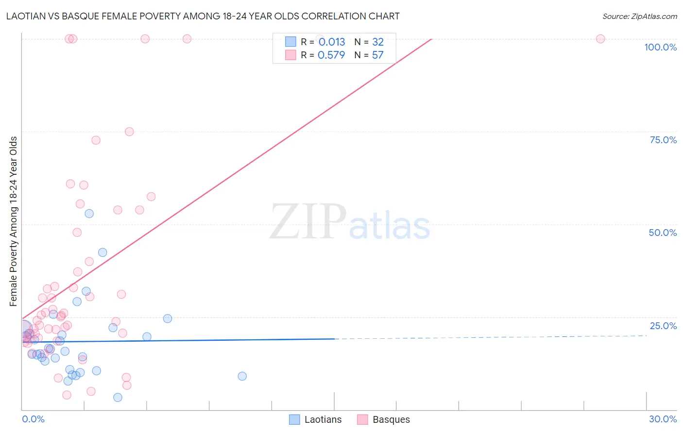 Laotian vs Basque Female Poverty Among 18-24 Year Olds