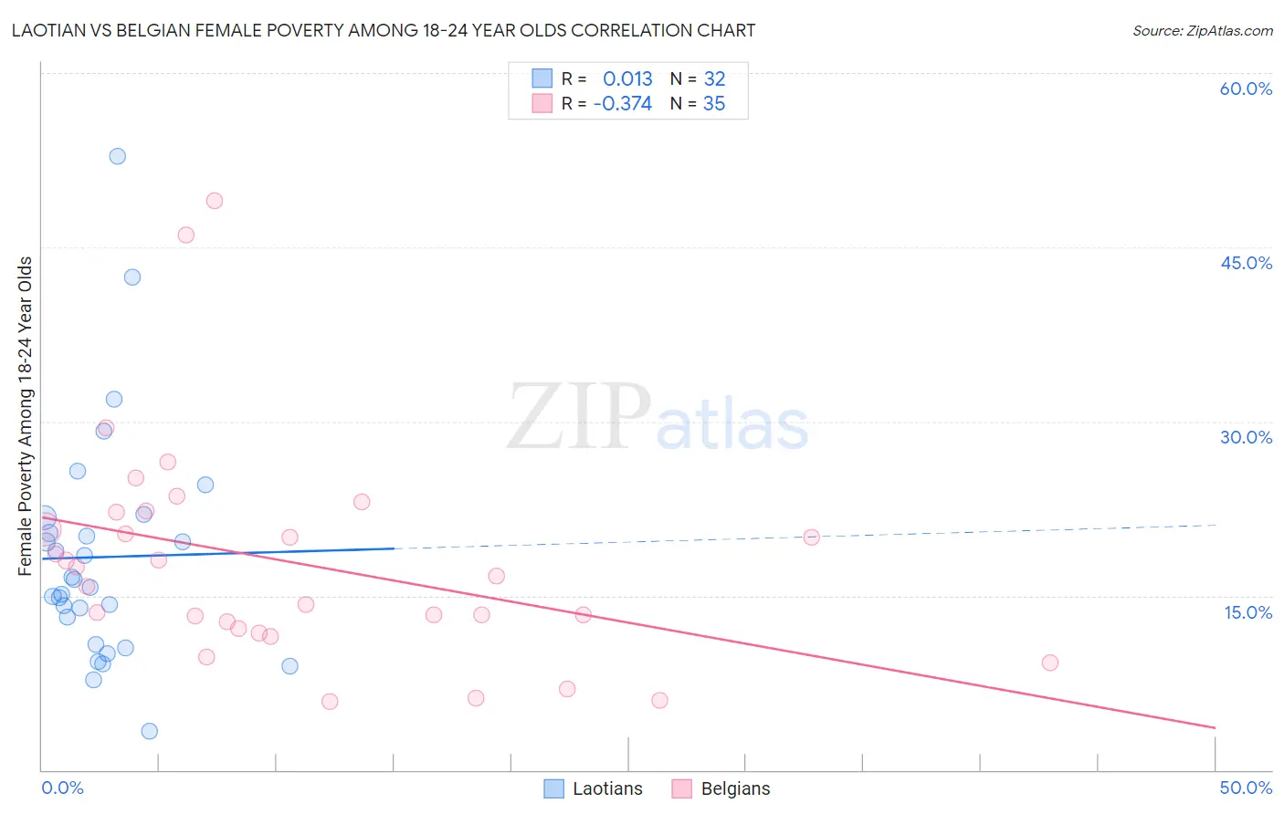 Laotian vs Belgian Female Poverty Among 18-24 Year Olds