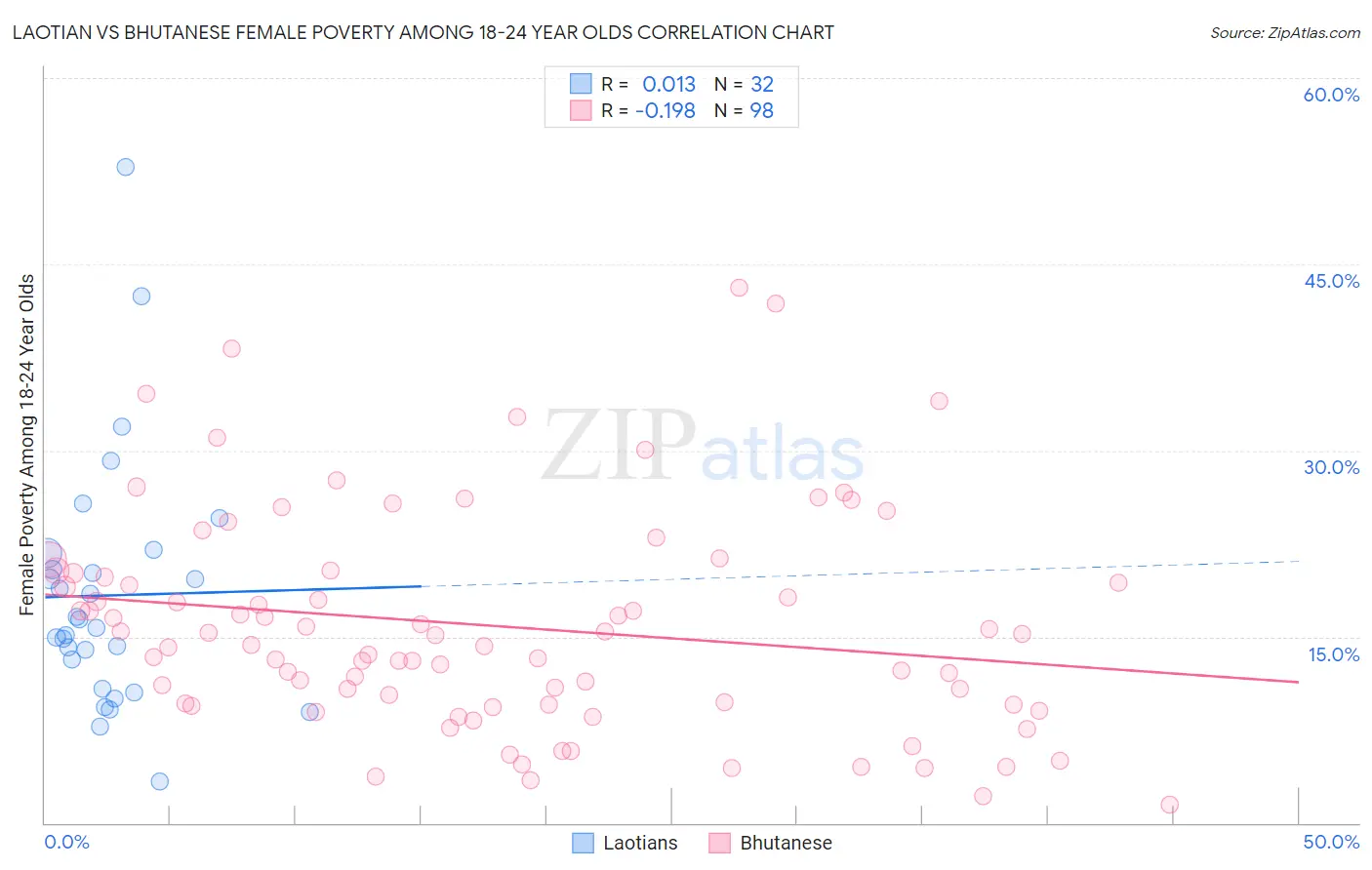 Laotian vs Bhutanese Female Poverty Among 18-24 Year Olds