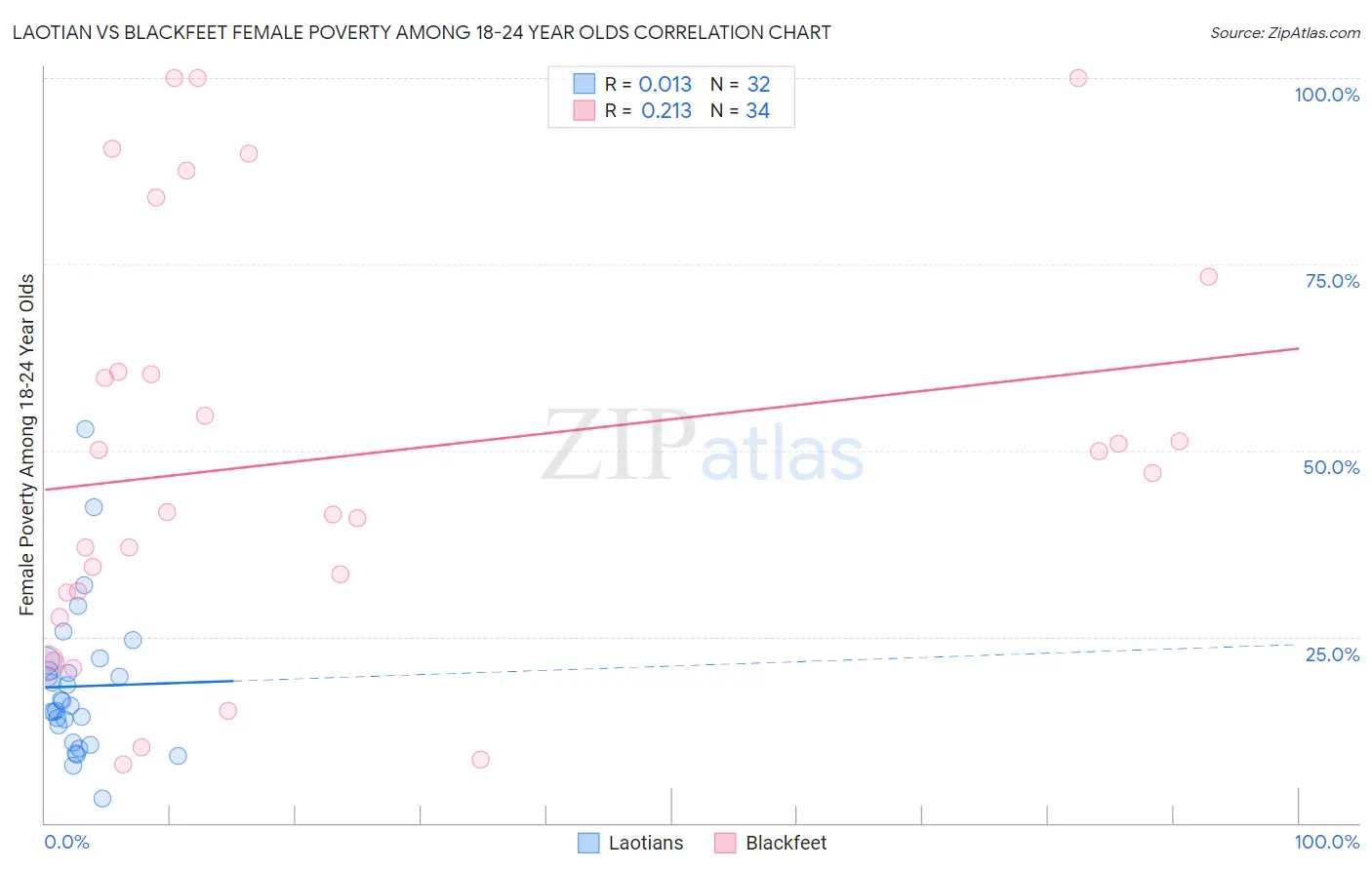 Laotian vs Blackfeet Female Poverty Among 18-24 Year Olds