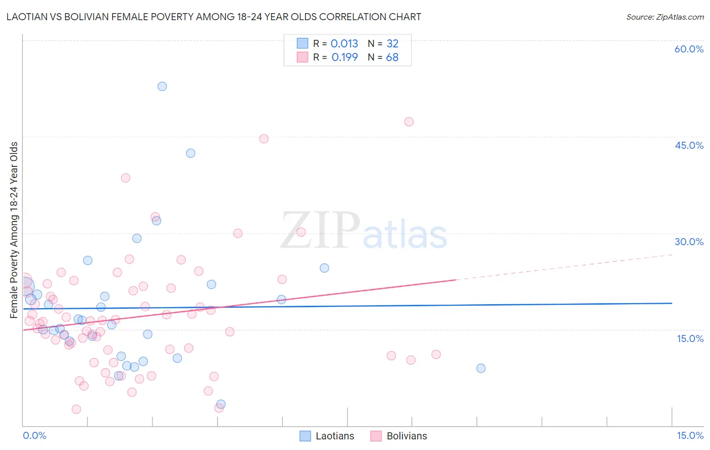 Laotian vs Bolivian Female Poverty Among 18-24 Year Olds